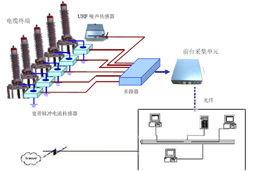 Online Discharge Monitoring System for iPDM2020C Cable